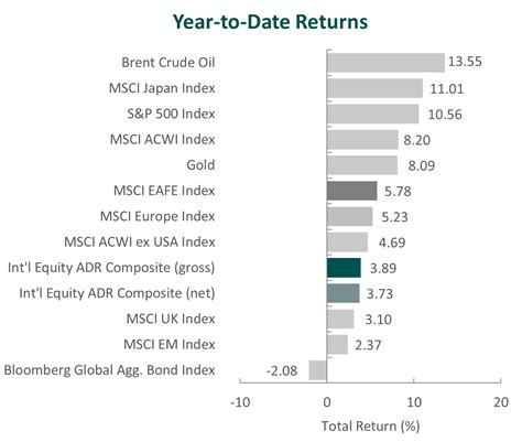 International Equity ADR.